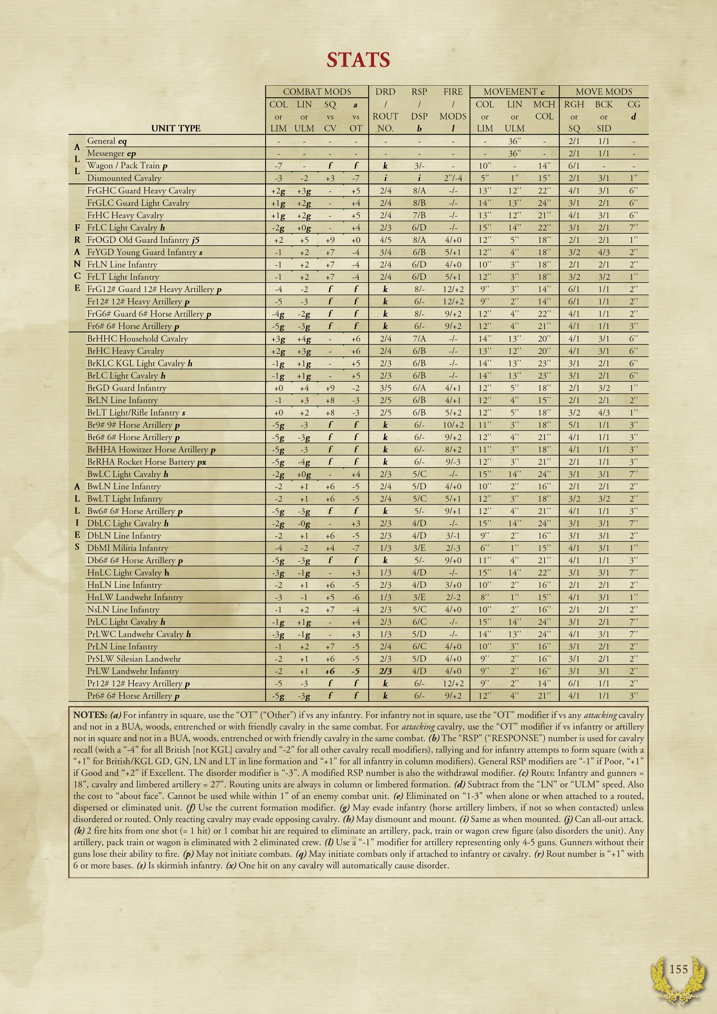 Correct stats page 155