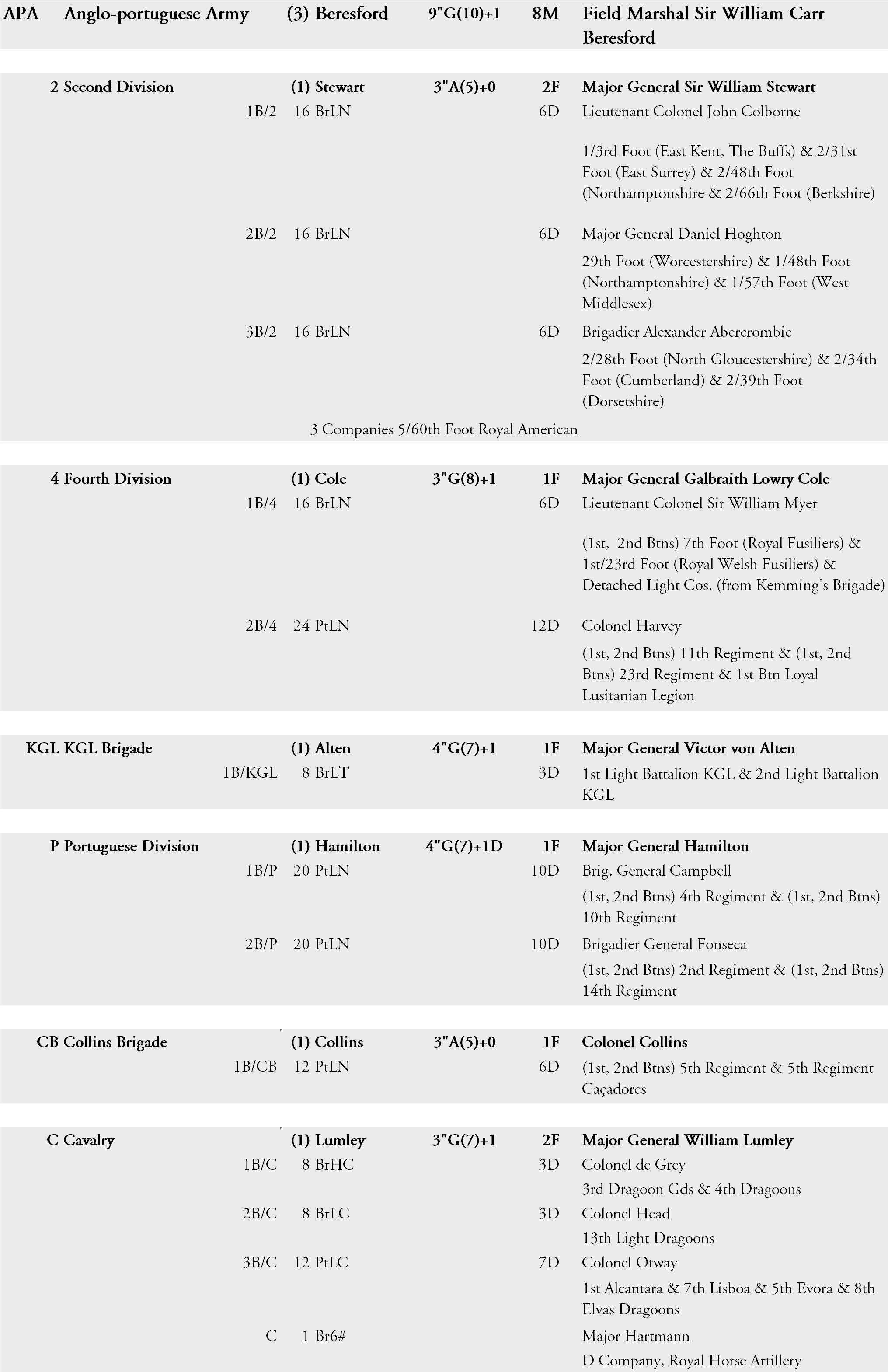 Anglo-Portuguese OOB
