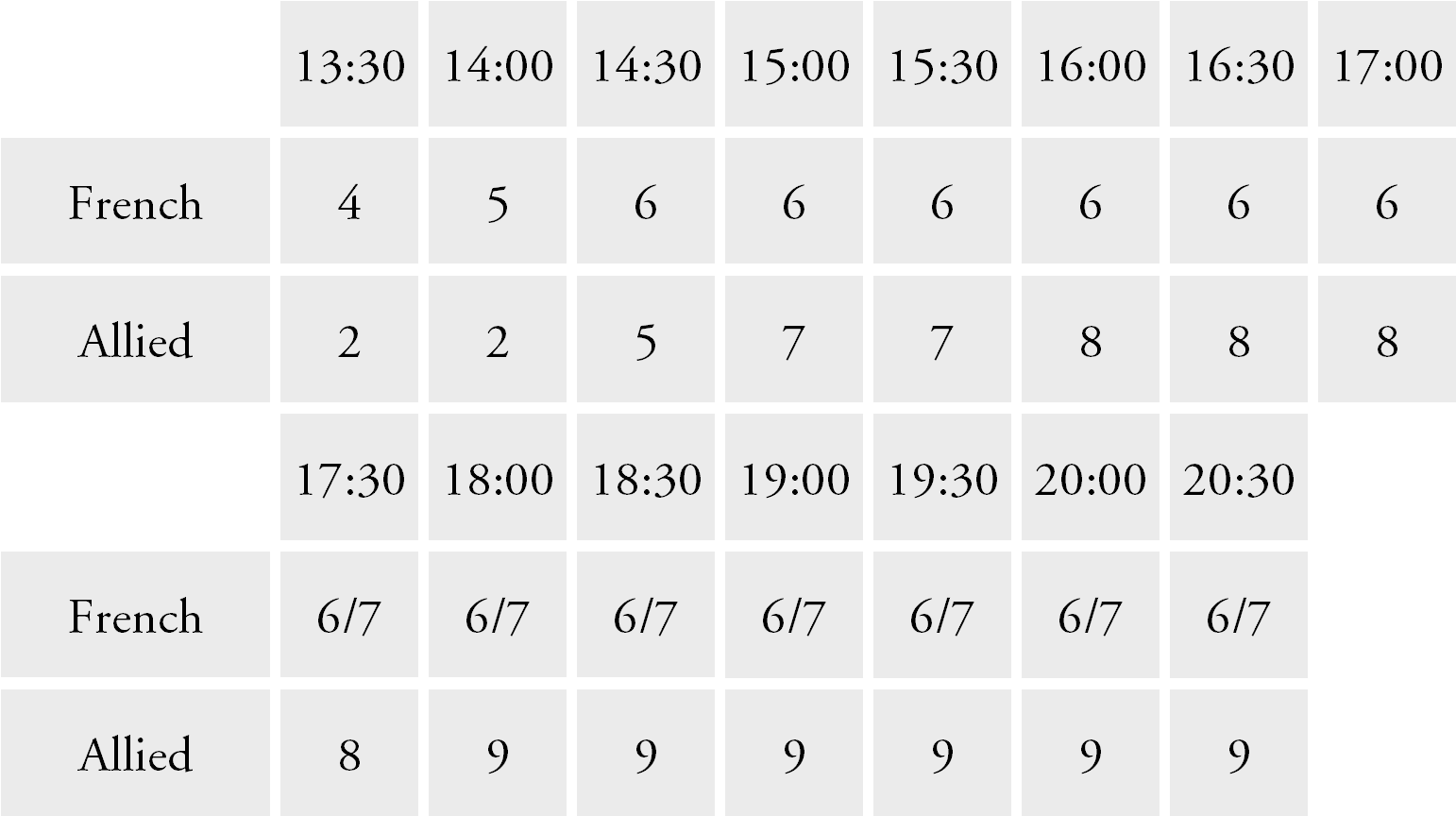 Quatre Bras morale table